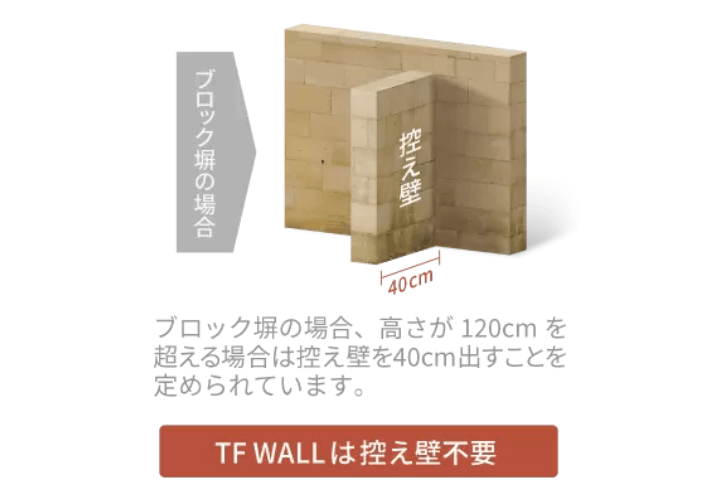 ブロック塀の場合、高さが120cmを超える場合は控え壁を40cm出すことを定められています