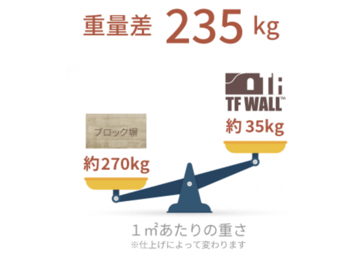 重量差235kg 1㎡あたりの重さ